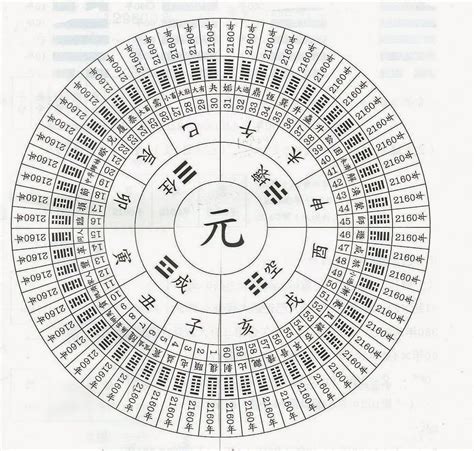 元會運世圖|元會運世 年月日時